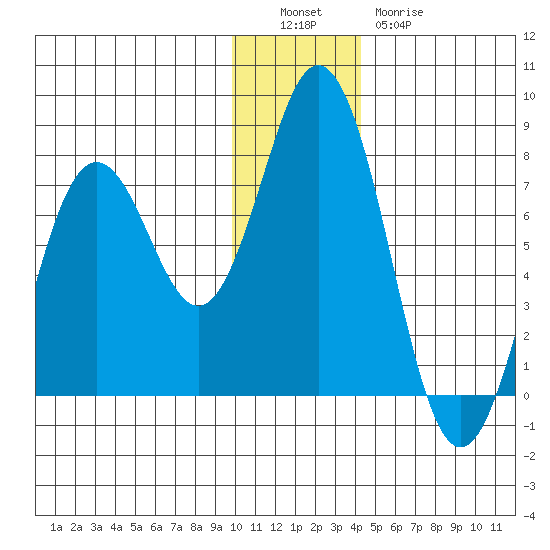 Izhurt Bay tide chart for Monday, December 16, 2024
