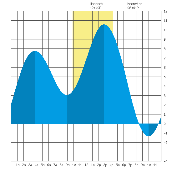 Izhurt Bay tide chart for Tuesday, December 17, 2024