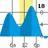 Izhurt Bay tide chart for Wednesday, December 18, 2024