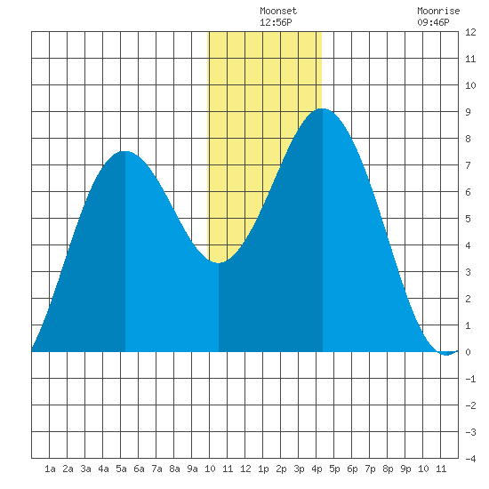 Izhurt Bay tide chart for Thursday, December 19, 2024