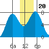 Izhurt Bay tide chart for Friday, December 20, 2024