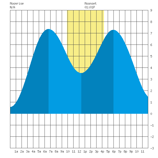 Izhurt Bay tide chart for Saturday, December 21, 2024