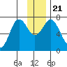 Izhurt Bay tide chart for Saturday, December 21, 2024