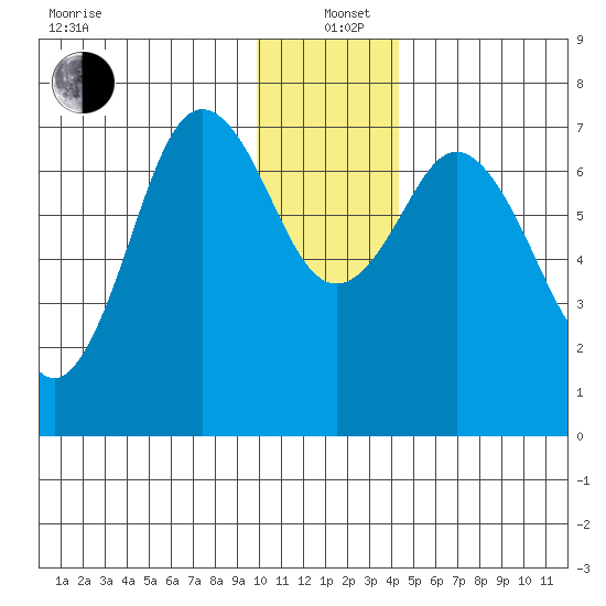 Izhurt Bay tide chart for Sunday, December 22, 2024