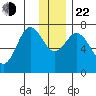 Izhurt Bay tide chart for Sunday, December 22, 2024