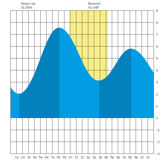 Izhurt Bay tide chart for Monday, December 23, 2024