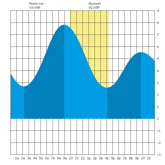 Izhurt Bay tide chart for Tuesday, December 24, 2024