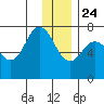 Izhurt Bay tide chart for Tuesday, December 24, 2024