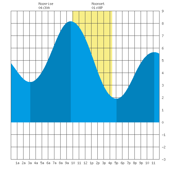 Izhurt Bay tide chart for Wednesday, December 25, 2024