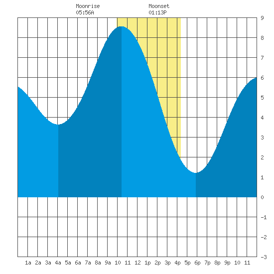 Izhurt Bay tide chart for Thursday, December 26, 2024