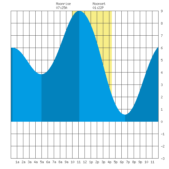 Izhurt Bay tide chart for Friday, December 27, 2024