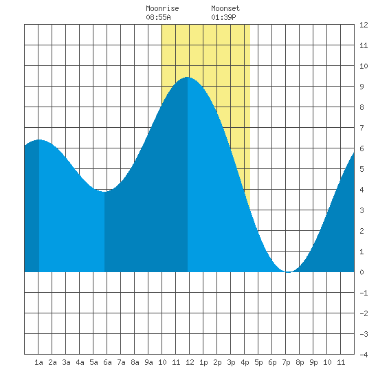 Izhurt Bay tide chart for Saturday, December 28, 2024