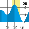 Izhurt Bay tide chart for Saturday, December 28, 2024