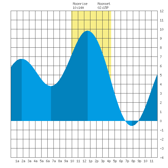 Izhurt Bay tide chart for Sunday, December 29, 2024