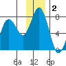 Izhurt Bay tide chart for Monday, December 2, 2024