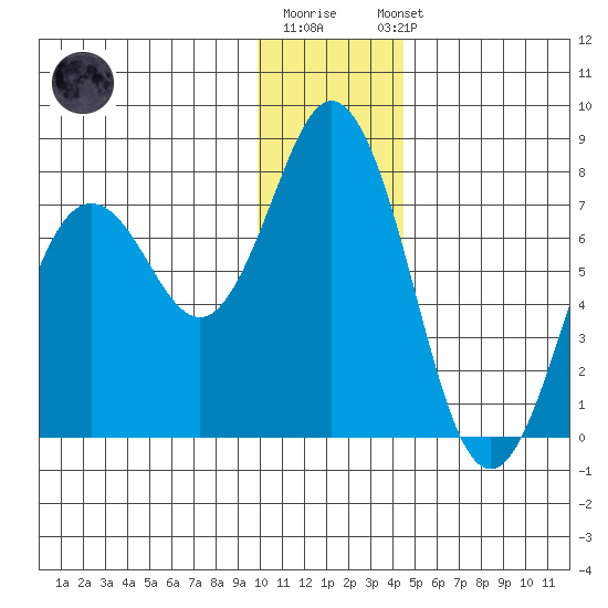 Izhurt Bay tide chart for Monday, December 30, 2024