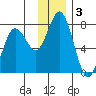 Izhurt Bay tide chart for Tuesday, December 3, 2024