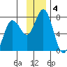 Izhurt Bay tide chart for Wednesday, December 4, 2024
