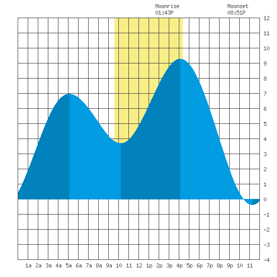 Izhurt Bay tide chart for Thursday, December 5, 2024