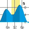 Izhurt Bay tide chart for Thursday, December 5, 2024