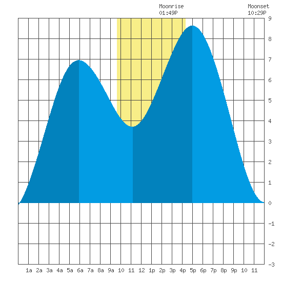 Izhurt Bay tide chart for Friday, December 6, 2024