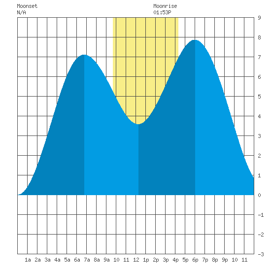 Izhurt Bay tide chart for Saturday, December 7, 2024