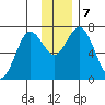 Izhurt Bay tide chart for Saturday, December 7, 2024