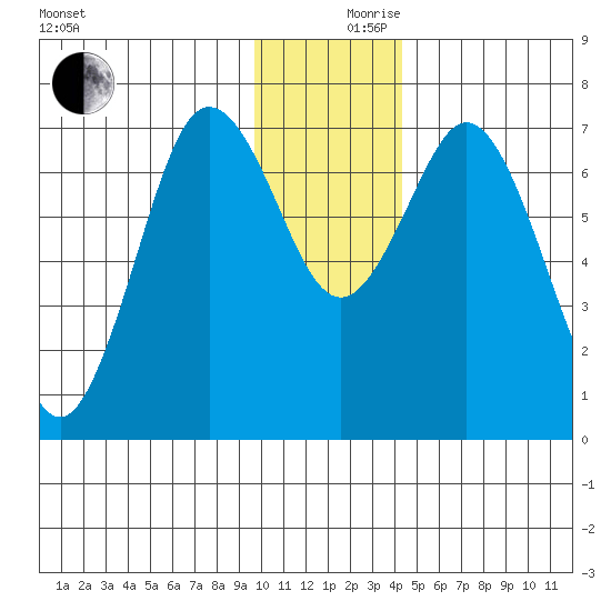 Izhurt Bay tide chart for Sunday, December 8, 2024