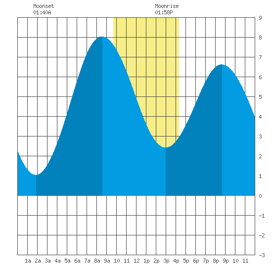 Izhurt Bay tide chart for Monday, December 9, 2024