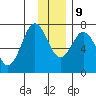 Izhurt Bay tide chart for Monday, December 9, 2024