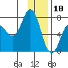 Izhurt Bay tide chart for Friday, January 10, 2025