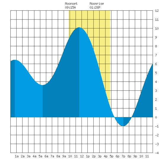 Izhurt Bay tide chart for Saturday, January 11, 2025