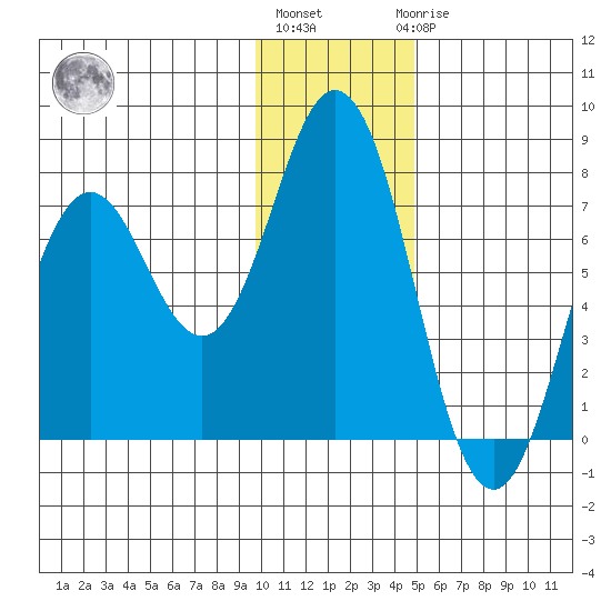 Izhurt Bay tide chart for Monday, January 13, 2025