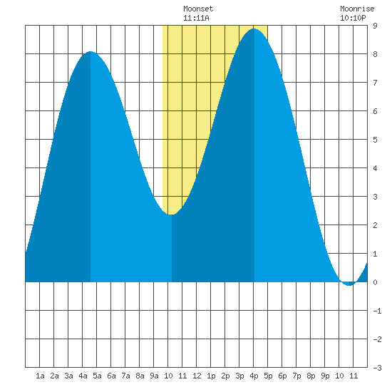 Izhurt Bay tide chart for Friday, January 17, 2025