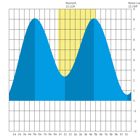 Izhurt Bay tide chart for Saturday, January 18, 2025