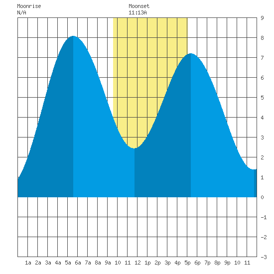 Izhurt Bay tide chart for Sunday, January 19, 2025