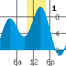 Izhurt Bay tide chart for Wednesday, January 1, 2025