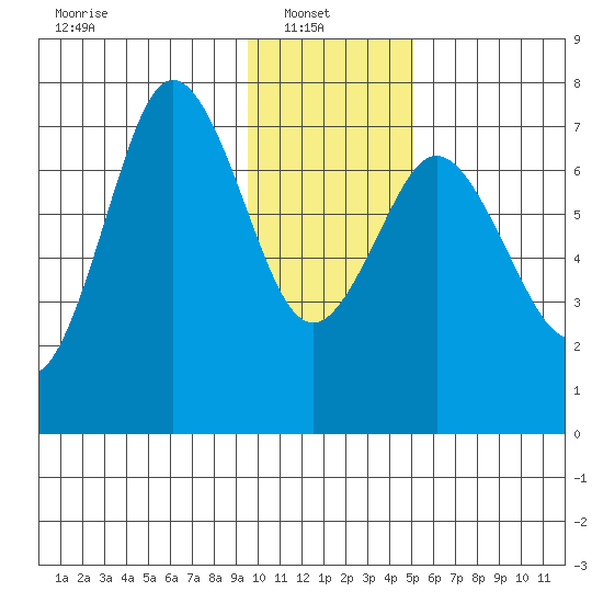 Izhurt Bay tide chart for Monday, January 20, 2025