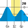 Izhurt Bay tide chart for Monday, January 20, 2025