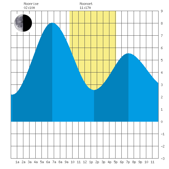 Izhurt Bay tide chart for Tuesday, January 21, 2025