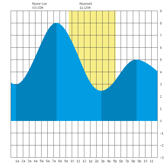 Izhurt Bay tide chart for Wednesday, January 22, 2025