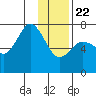 Izhurt Bay tide chart for Wednesday, January 22, 2025