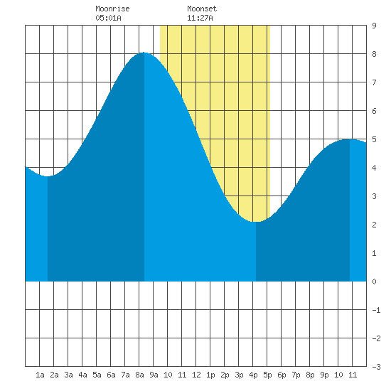 Izhurt Bay tide chart for Thursday, January 23, 2025