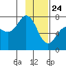 Izhurt Bay tide chart for Friday, January 24, 2025