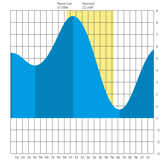 Izhurt Bay tide chart for Saturday, January 25, 2025