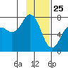 Izhurt Bay tide chart for Saturday, January 25, 2025