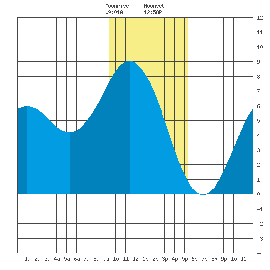 Izhurt Bay tide chart for Sunday, January 26, 2025