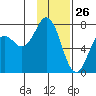 Izhurt Bay tide chart for Sunday, January 26, 2025
