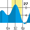 Izhurt Bay tide chart for Monday, January 27, 2025
