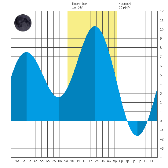 Izhurt Bay tide chart for Wednesday, January 29, 2025